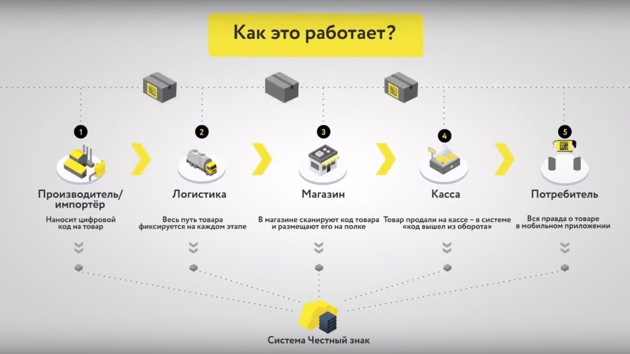 1С:Маркировка | ПРОКС